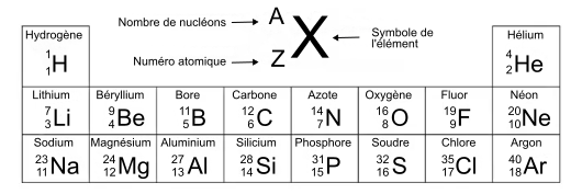 Extrait de la classification périodique
        des éléments